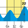 Tide chart for Point Adams, Oregon on 2022/06/22