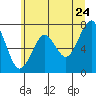 Tide chart for Point Adams, Oregon on 2022/06/24
