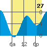 Tide chart for Point Adams, Oregon on 2022/06/27