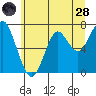 Tide chart for Point Adams, Oregon on 2022/06/28