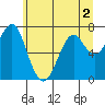 Tide chart for Point Adams, Oregon on 2022/06/2