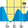 Tide chart for Point Adams, Oregon on 2022/06/30