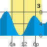 Tide chart for Point Adams, Oregon on 2022/06/3