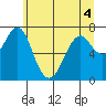 Tide chart for Point Adams, Oregon on 2022/06/4