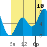 Tide chart for Hammond, Oregon on 2022/07/10