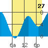 Tide chart for Hammond, Oregon on 2022/07/27