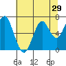 Tide chart for Hammond, Oregon on 2022/07/29