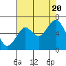 Tide chart for Hammond, Oregon on 2022/08/20