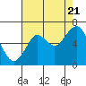 Tide chart for Hammond, Oregon on 2022/08/21