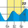 Tide chart for Hammond, Oregon on 2022/08/22