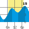 Tide chart for Hammond, Oregon on 2022/09/19