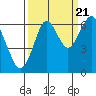 Tide chart for Hammond, Oregon on 2022/09/21