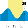 Tide chart for Hammond, Oregon on 2023/03/29
