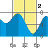 Tide chart for Hammond, Oregon on 2023/03/2