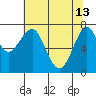 Tide chart for Hammond, Oregon on 2023/05/13