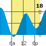 Tide chart for Hammond, Oregon on 2023/05/18