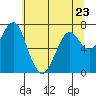 Tide chart for Hammond, Oregon on 2023/05/23