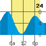 Tide chart for Hammond, Oregon on 2023/05/24