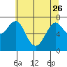 Tide chart for Hammond, Oregon on 2023/05/26