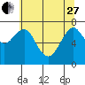 Tide chart for Hammond, Oregon on 2023/05/27