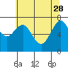 Tide chart for Hammond, Oregon on 2023/05/28