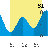 Tide chart for Hammond, Oregon on 2023/05/31