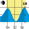 Tide chart for Hammond, Oregon on 2023/06/10