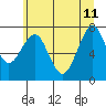 Tide chart for Hammond, Oregon on 2023/06/11