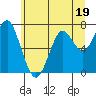 Tide chart for Hammond, Oregon on 2023/06/19