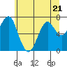 Tide chart for Hammond, Oregon on 2023/06/21