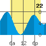 Tide chart for Hammond, Oregon on 2023/06/22