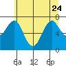 Tide chart for Hammond, Oregon on 2023/06/24