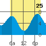Tide chart for Hammond, Oregon on 2023/06/25