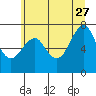 Tide chart for Hammond, Oregon on 2023/06/27