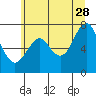 Tide chart for Hammond, Oregon on 2023/06/28