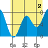 Tide chart for Hammond, Oregon on 2023/06/2