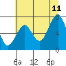 Tide chart for Hammond, Oregon on 2023/07/11