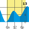 Tide chart for Hammond, Oregon on 2023/07/13