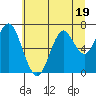 Tide chart for Hammond, Oregon on 2023/07/19