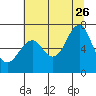 Tide chart for Hammond, Oregon on 2023/07/26