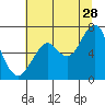 Tide chart for Hammond, Oregon on 2023/07/28