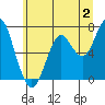 Tide chart for Hammond, Oregon on 2023/07/2
