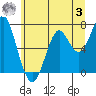Tide chart for Hammond, Oregon on 2023/07/3