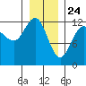 Tide chart for Point Adolphus, Icy Strait, Alaska on 2021/01/24