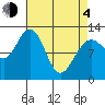 Tide chart for Point Adolphus, Icy Strait, Alaska on 2021/04/4