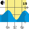 Tide chart for Point Adolphus, Icy Strait, Alaska on 2021/05/19