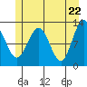 Tide chart for Point Adolphus, Icy Strait, Alaska on 2021/05/22