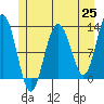 Tide chart for Point Adolphus, Icy Strait, Alaska on 2021/05/25