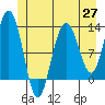 Tide chart for Point Adolphus, Icy Strait, Alaska on 2021/05/27