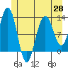 Tide chart for Point Adolphus, Icy Strait, Alaska on 2021/05/28